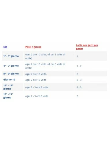 Katzenmilch Gr 150. Drn Canina . Latte Per Gattini 5 Katzenmilch Gr 150. Drn Canina . Latte Per Gattini - immagine 3