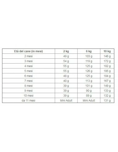 Royal Canin Mini Puppy Kg 4 Cibo Secco Per Cani 4 Royal Canin Mini Puppy Kg 4 Cibo Secco Per Cani - immagine 2